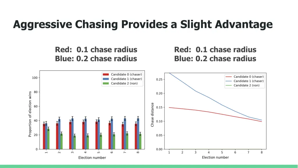 aggressive chasing provides a slight advantage