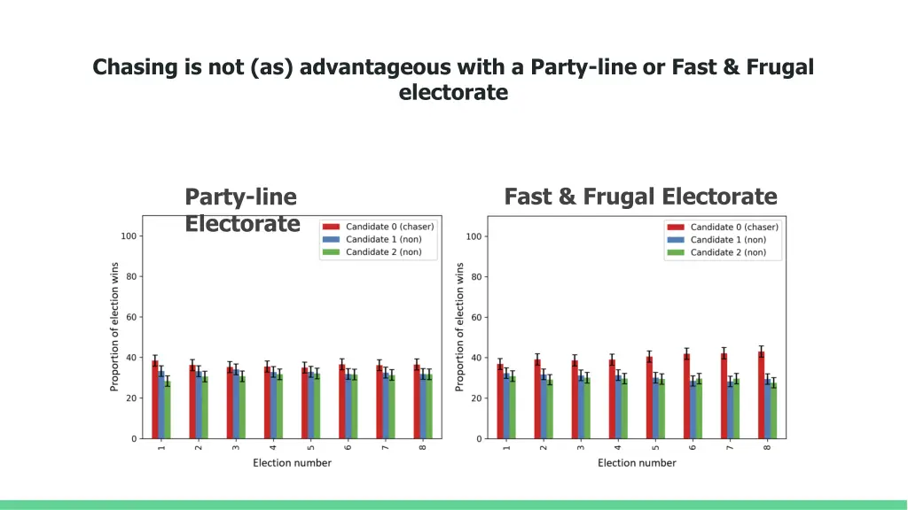 chasing is not as advantageous with a party line