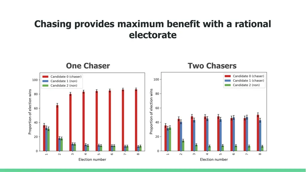 chasing provides maximum benefit with a rational