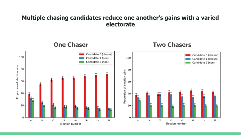 multiple chasing candidates reduce one another