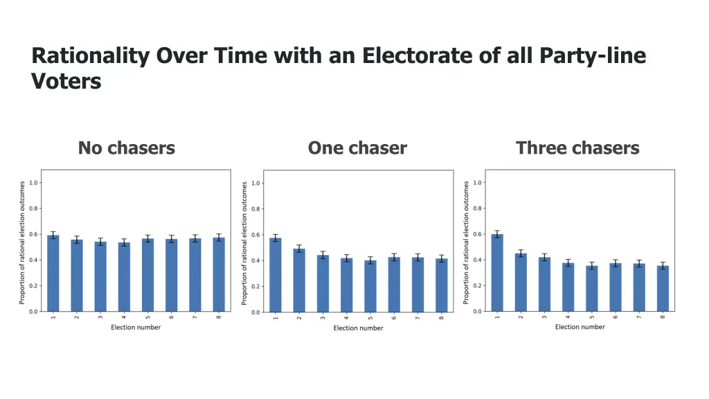 rationality over time with an electorate
