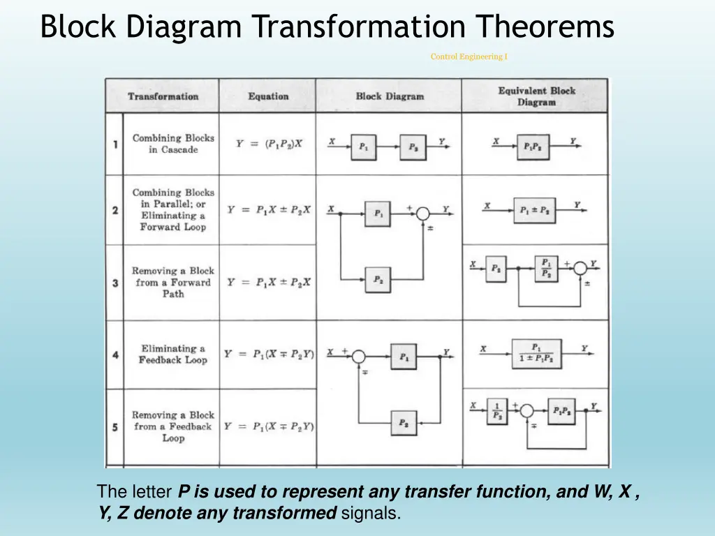 block diagram transformation theorems