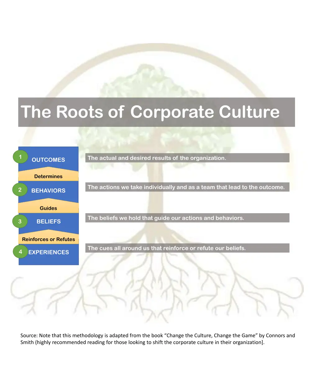the roots of corporate culture