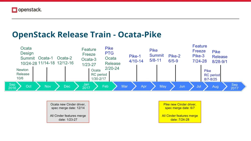 openstack release train ocata pike