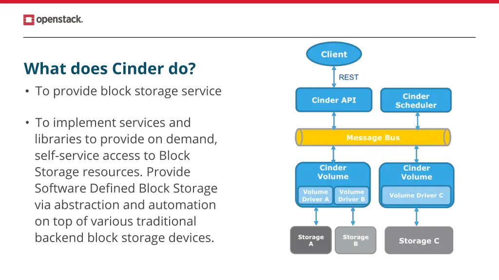 what does cinder do to provide block storage