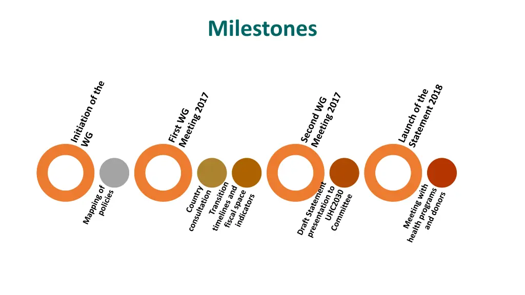 milestones