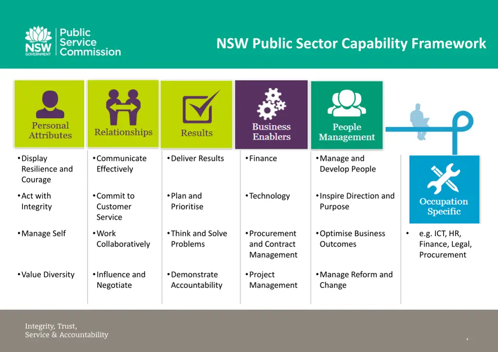 nsw public sector capability framework