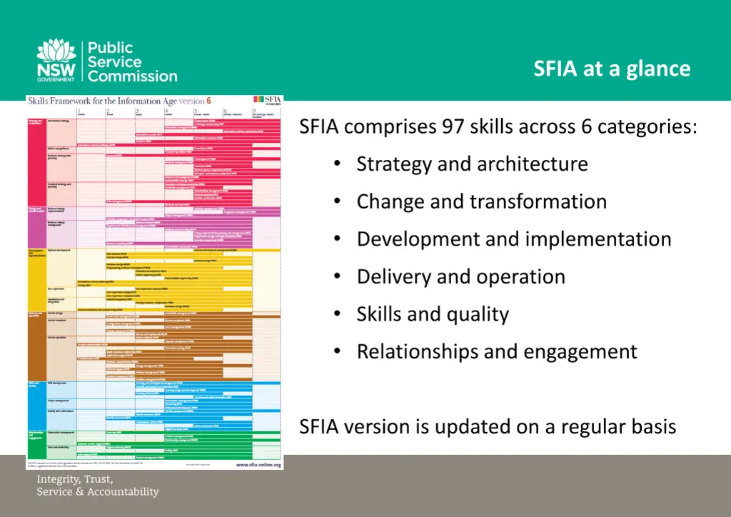 sfia at a glance