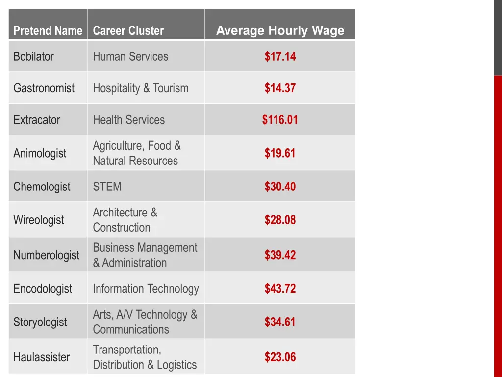average hourly wage