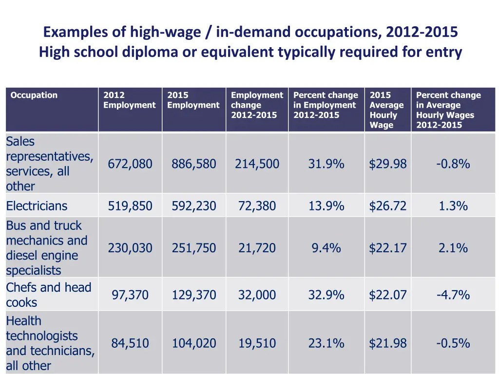 examples of high wage in demand occupations 2012 1