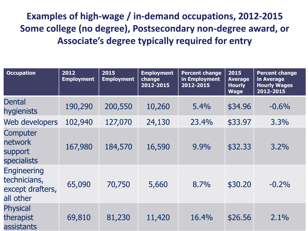 examples of high wage in demand occupations 2012 2