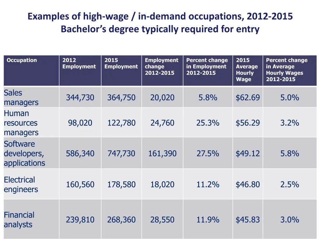examples of high wage in demand occupations 2012 3
