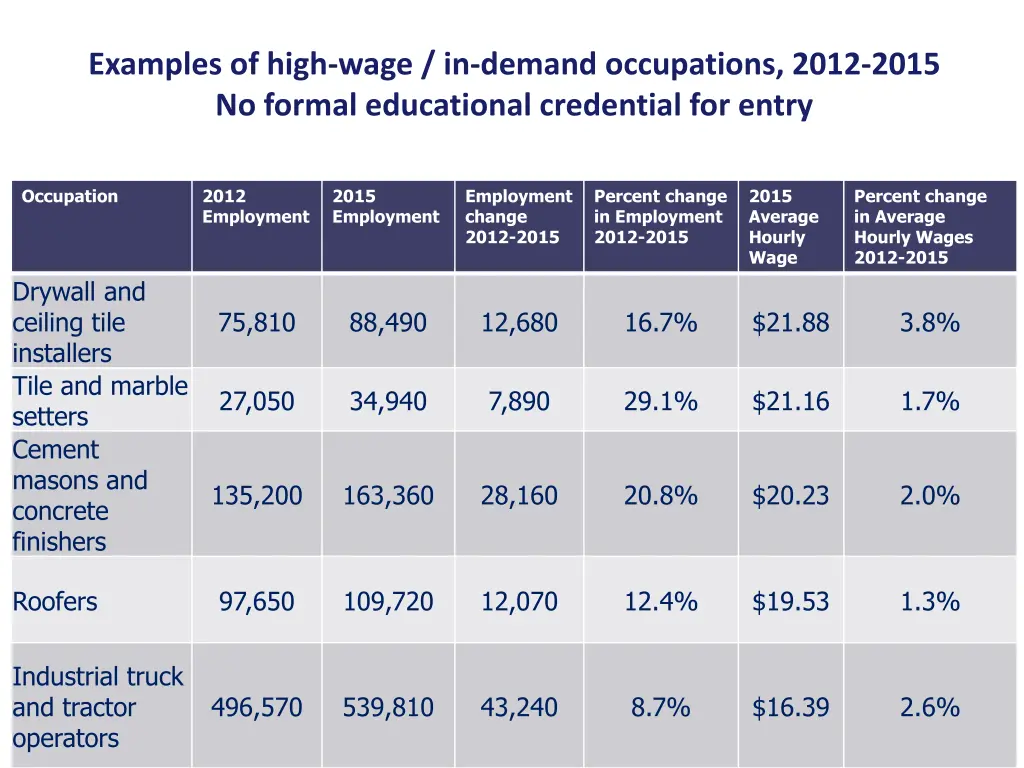 examples of high wage in demand occupations 2012