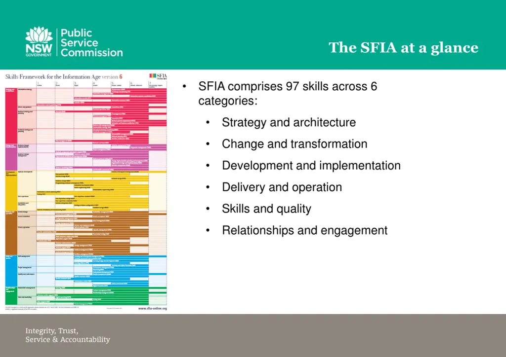 the sfia at a glance