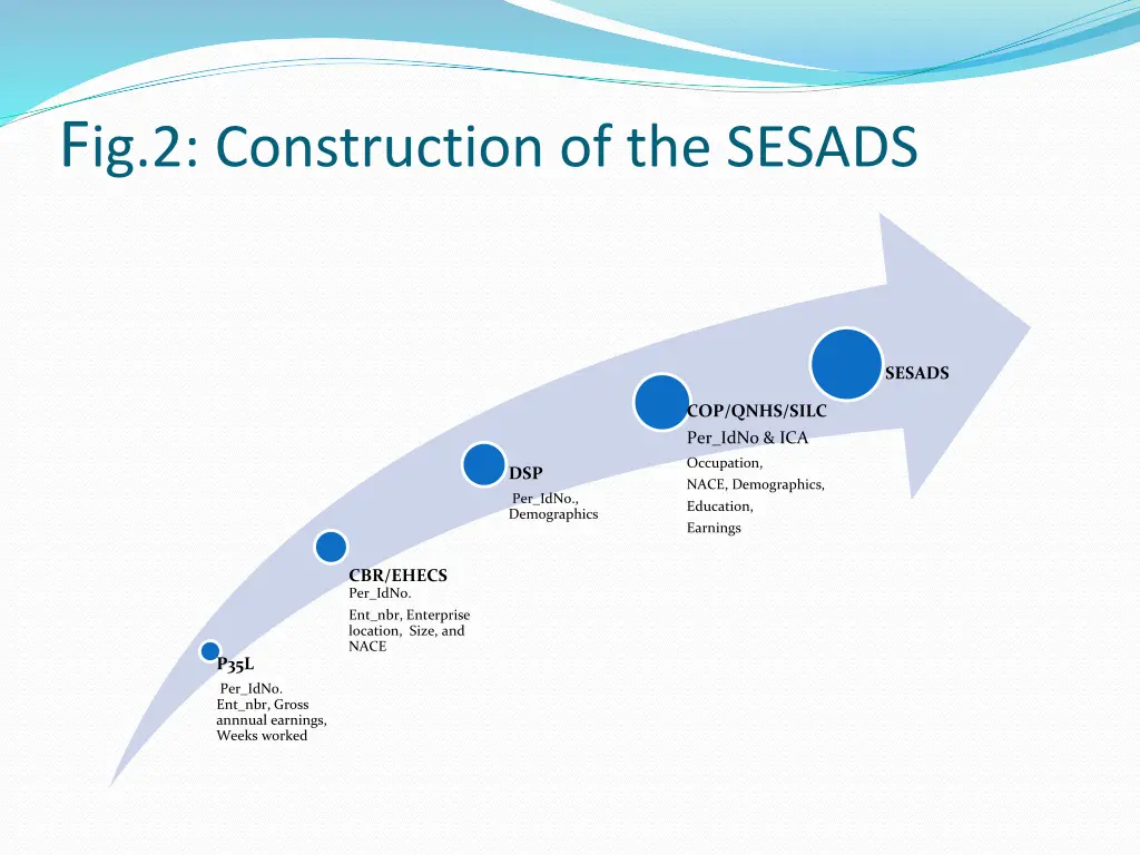 f ig 2 construction of the sesads