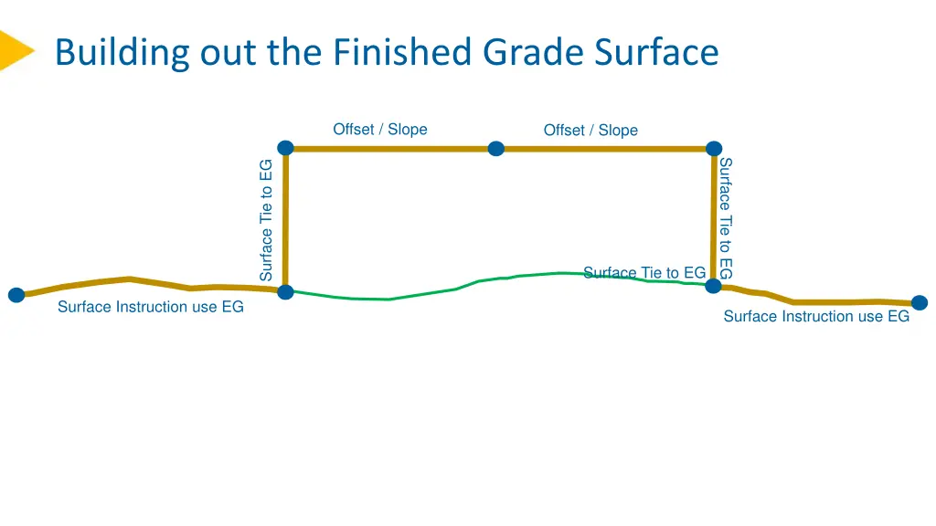 building out the finished grade surface
