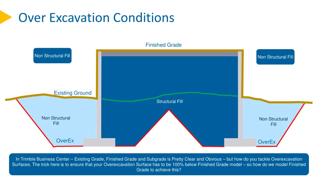 over excavation conditions