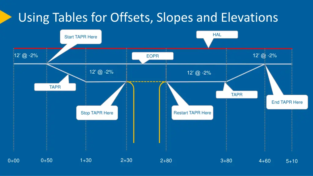 using tables for offsets slopes and elevations