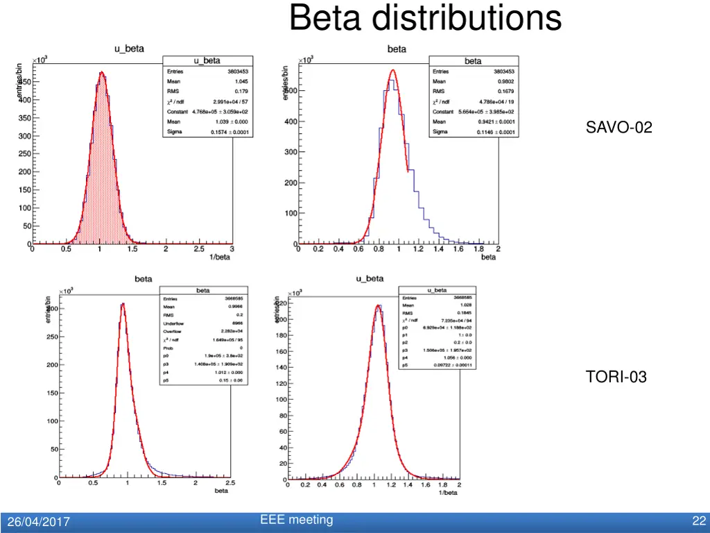 beta distributions