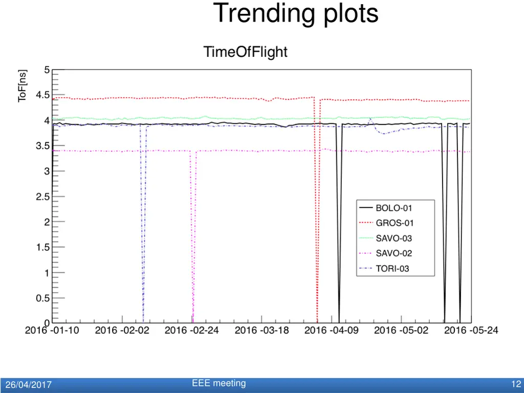 trending plots 1