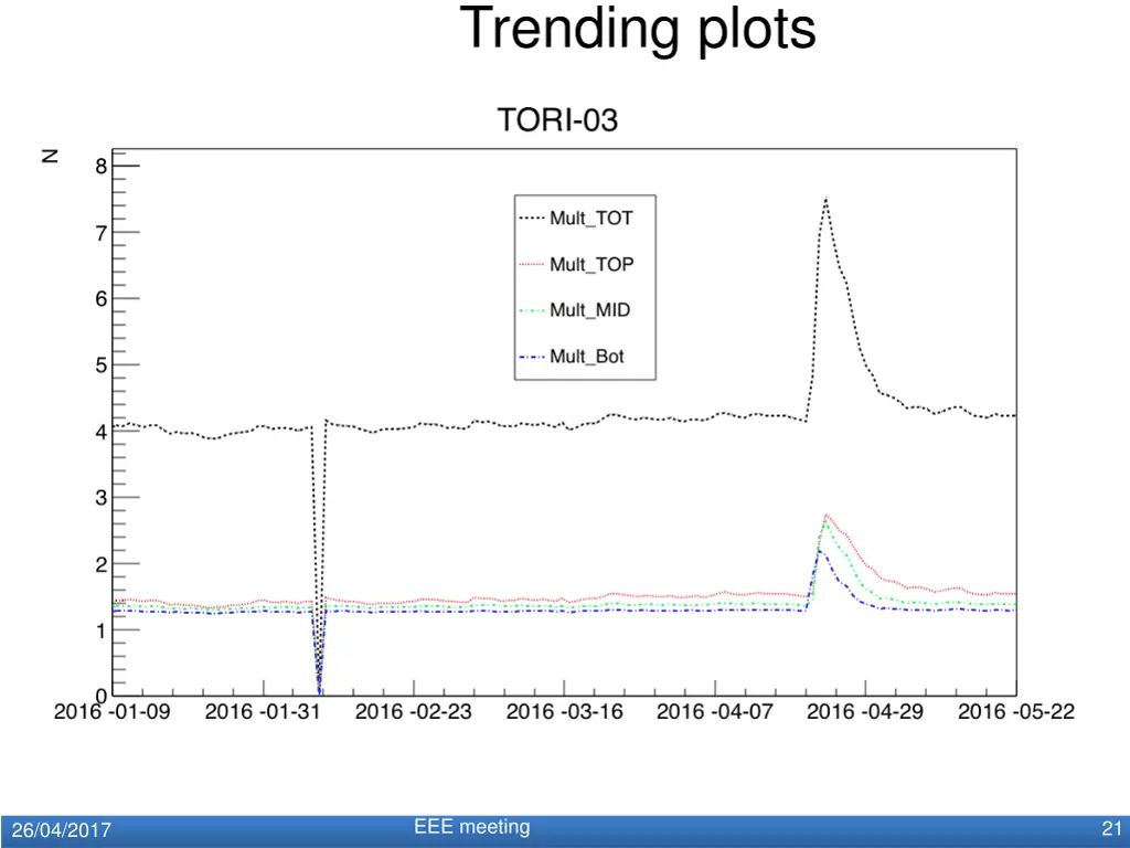 trending plots 10