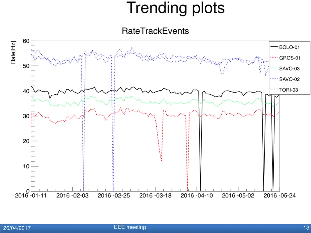 trending plots 2