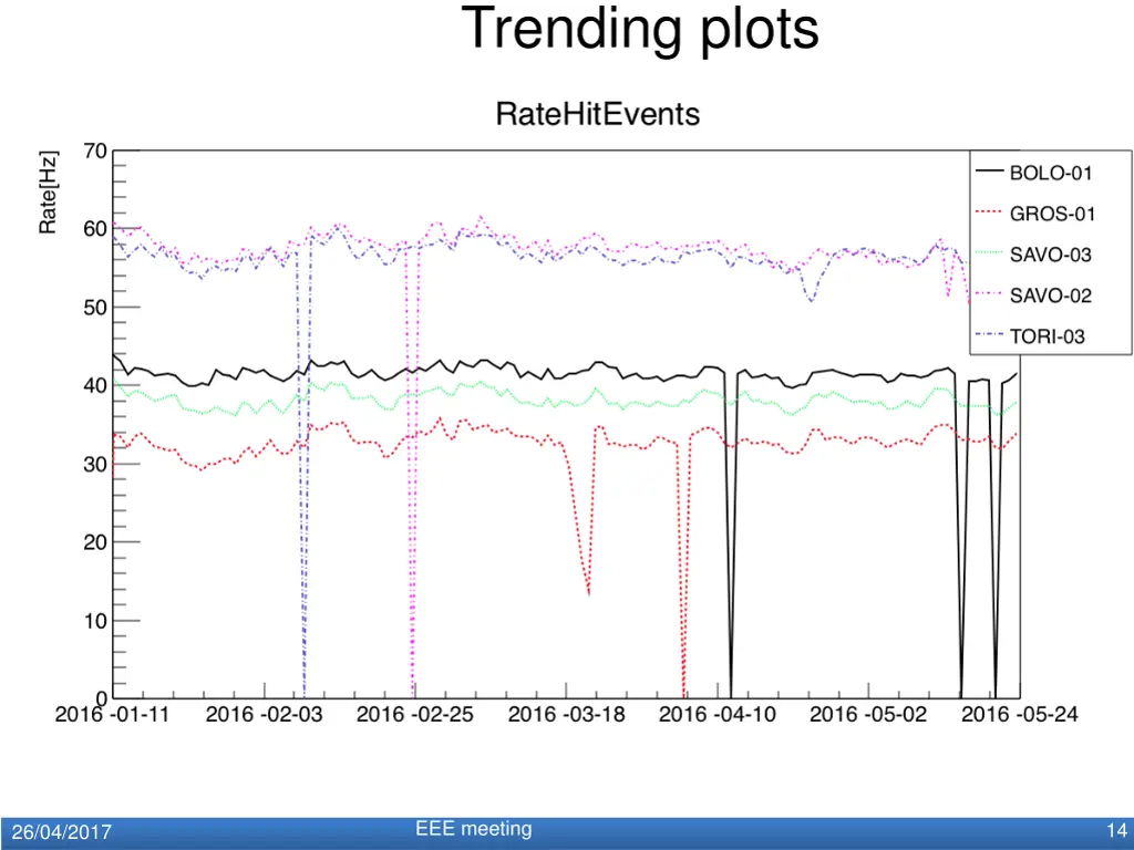 trending plots 3