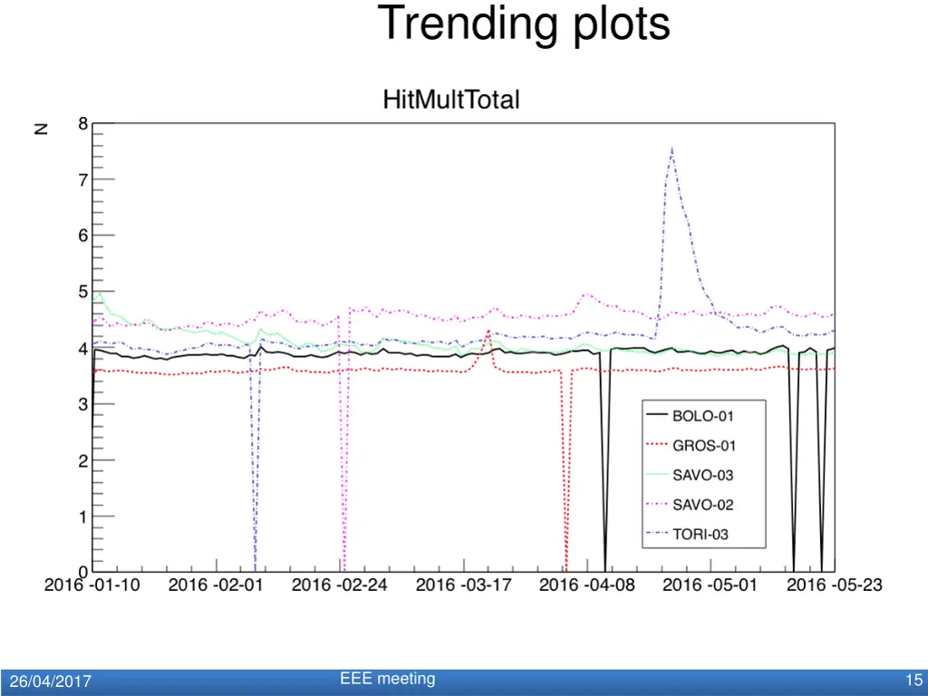 trending plots 4