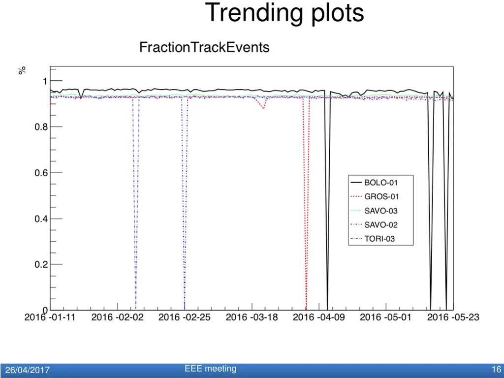 trending plots 5