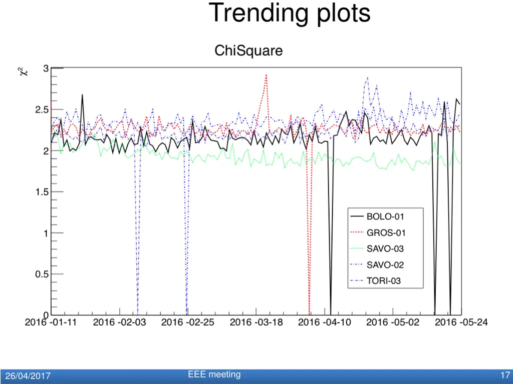 trending plots 6