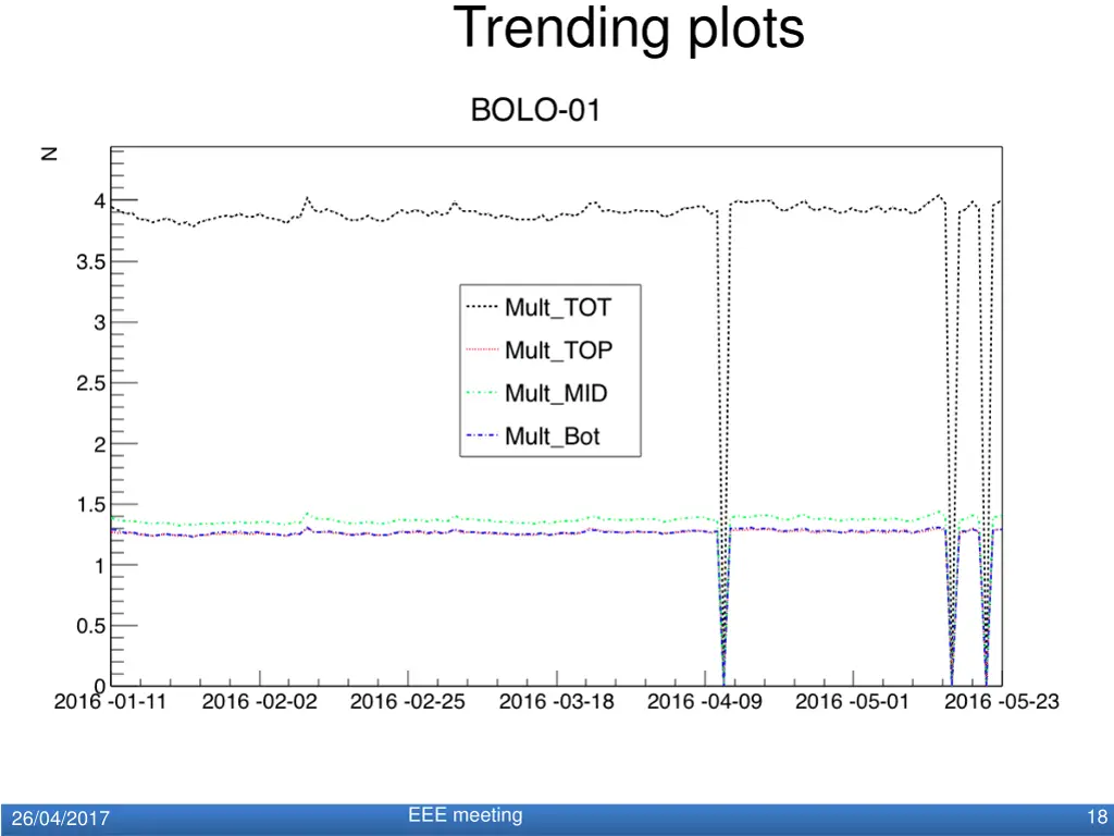 trending plots 7