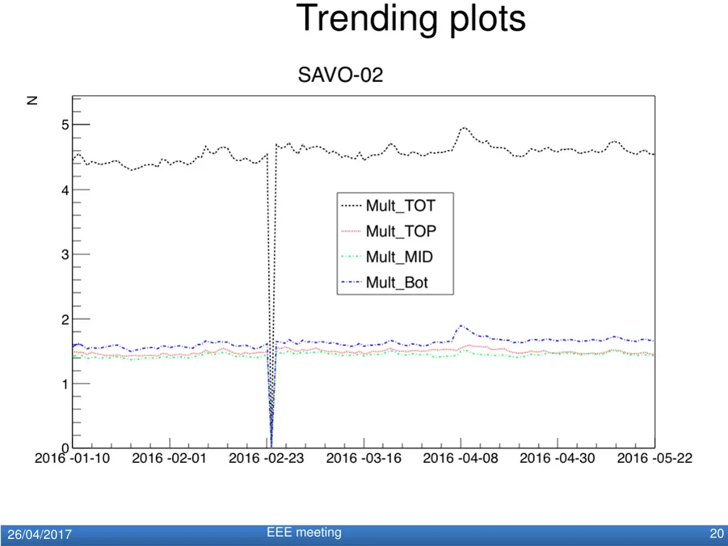 trending plots 9