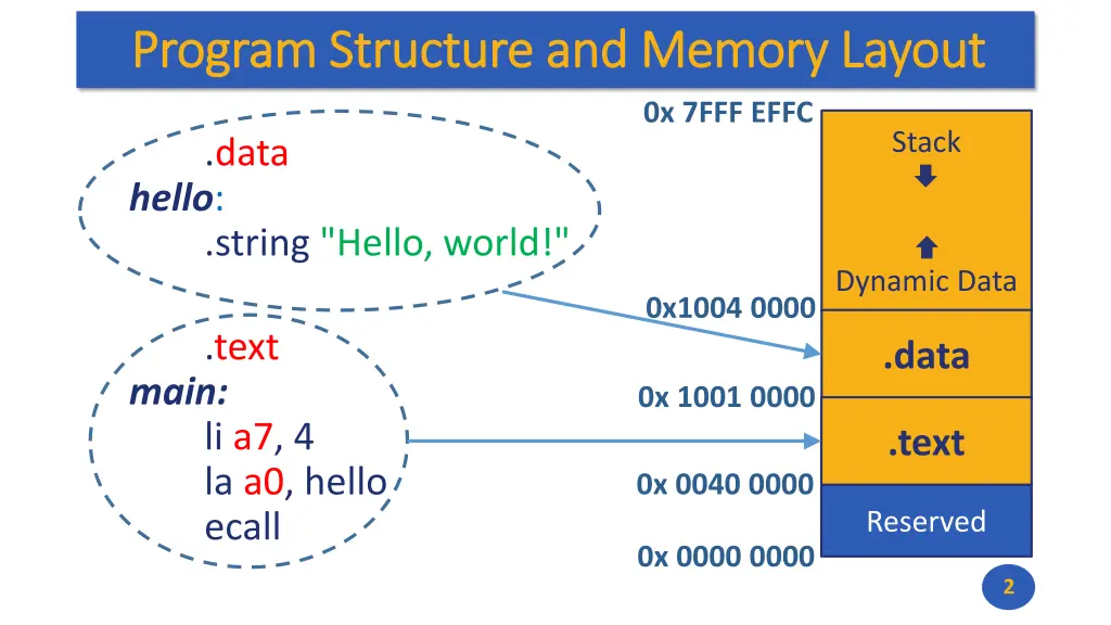 program structure and memory layout program