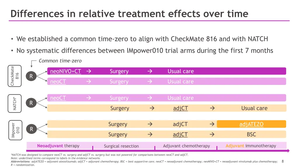 differences in relative treatment effects over 1