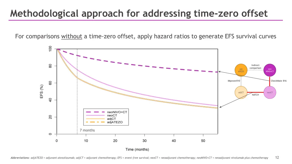 methodological approach for addressing time zero 1