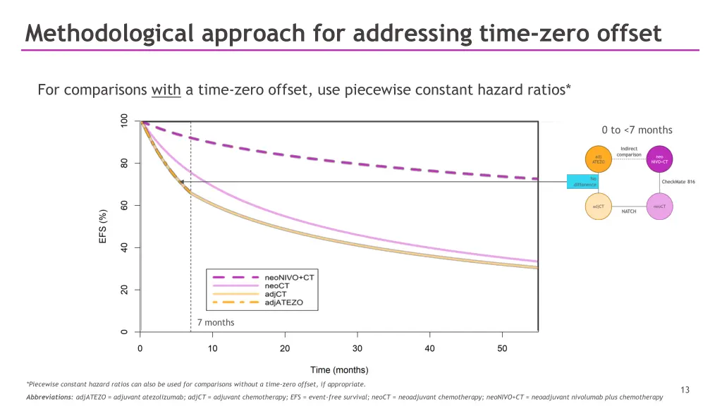 methodological approach for addressing time zero 2