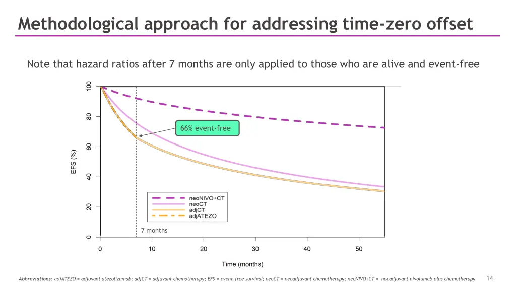 methodological approach for addressing time zero 3