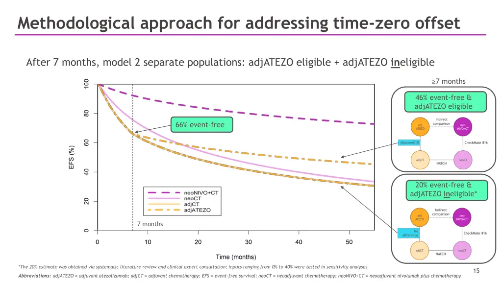 methodological approach for addressing time zero 4