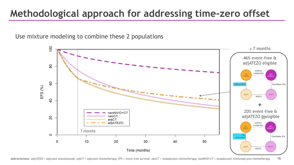 methodological approach for addressing time zero 5
