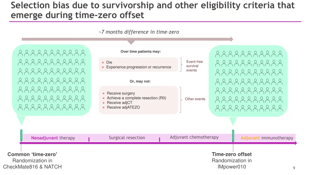selection bias due to survivorship and other