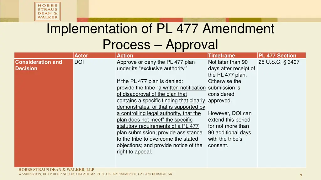 implementation of pl 477 amendment process 1