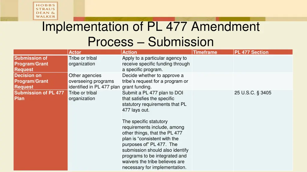 implementation of pl 477 amendment process