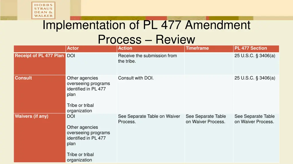 implementation of pl 477 amendment process review