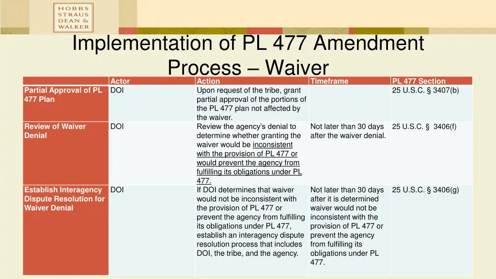 implementation of pl 477 amendment process waiver 1