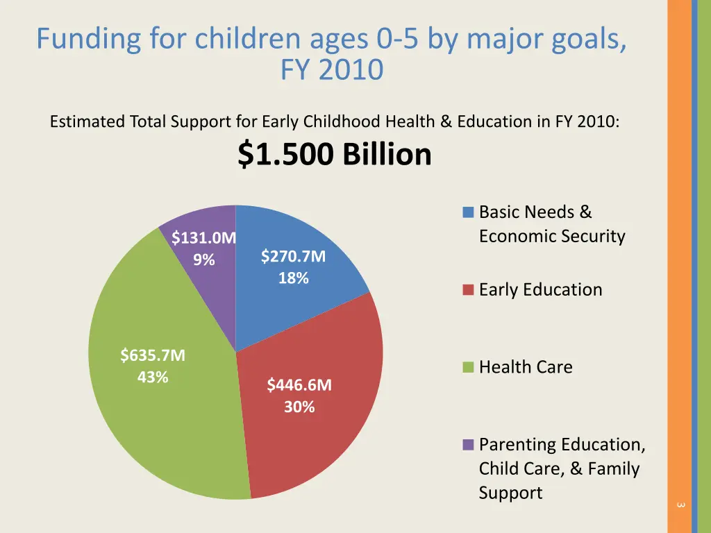 funding for children ages 0 5 by major goals