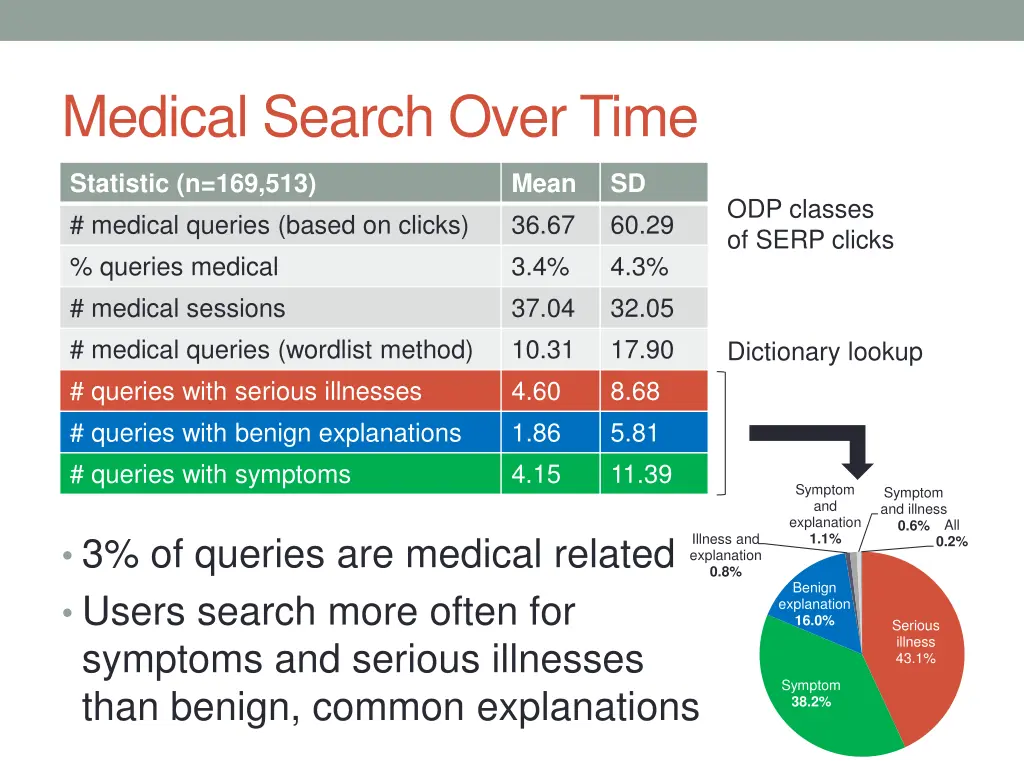 medical search over time