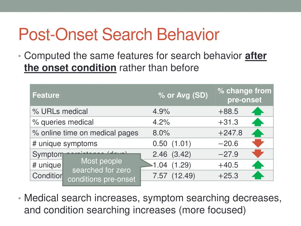 post onset search behavior