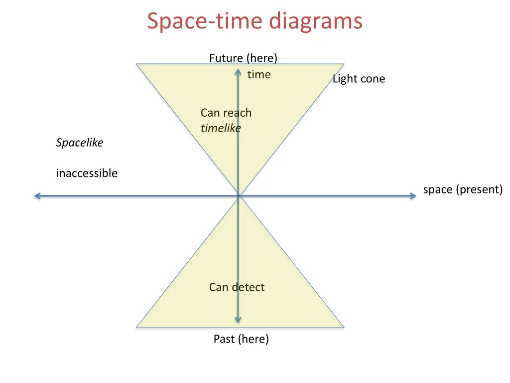 space time diagrams 1
