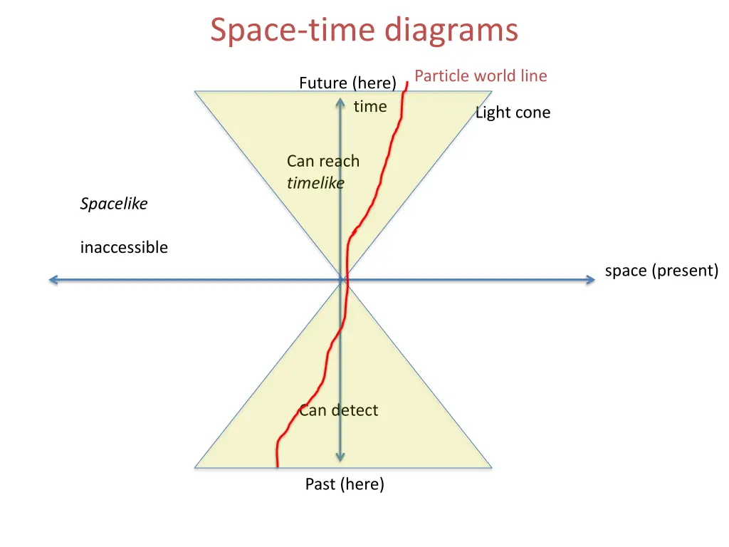 space time diagrams 2
