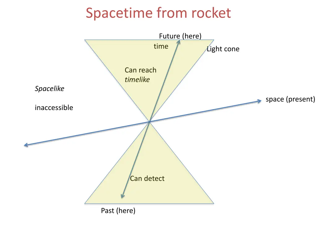 spacetime from rocket